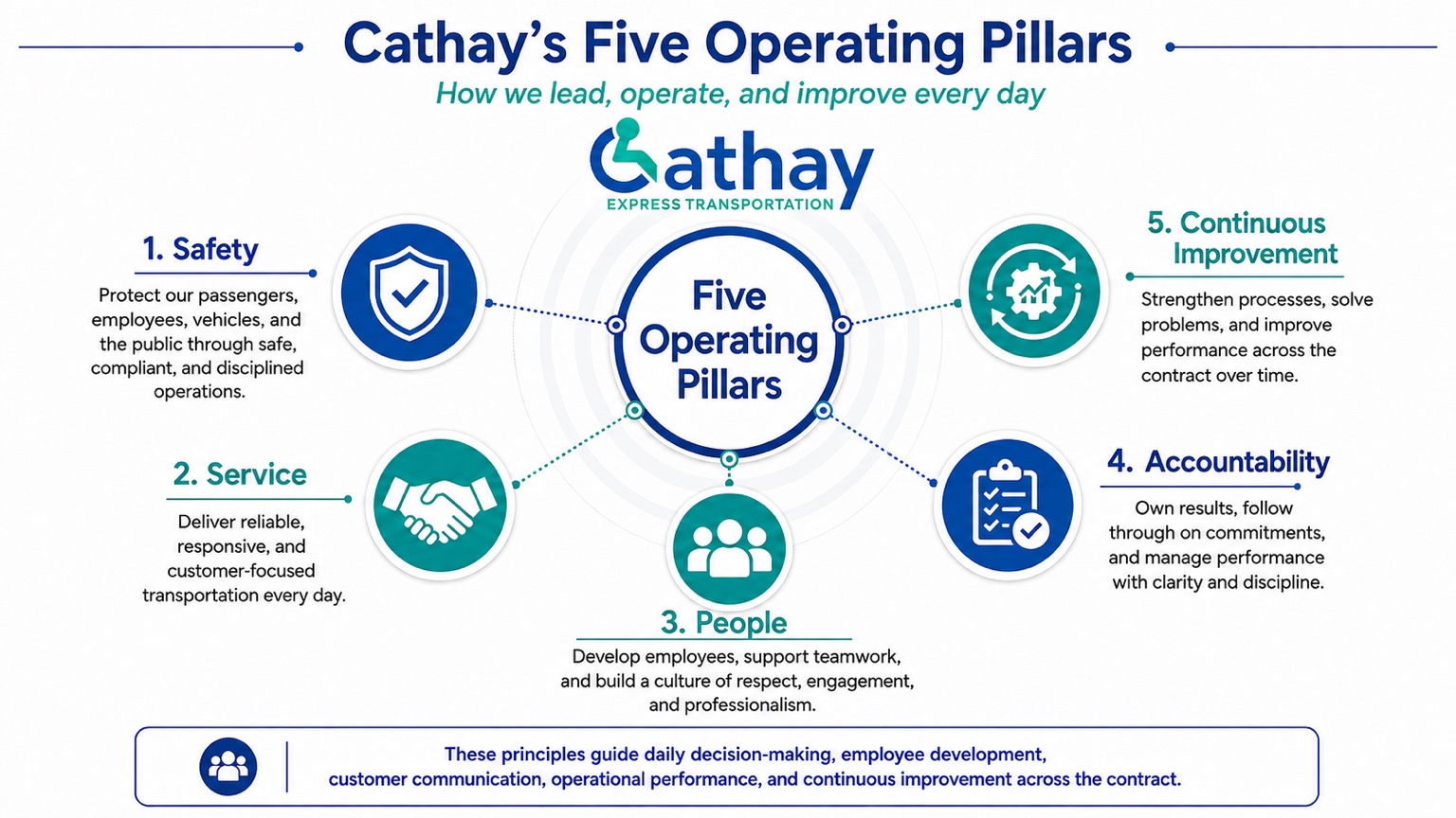 Cathay’s five operating pillars: Safety, Service, People, Accountability, and Continuous Improvement.